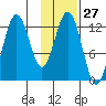 Viekoda Bay tide chart for Saturday, January 27, 2024