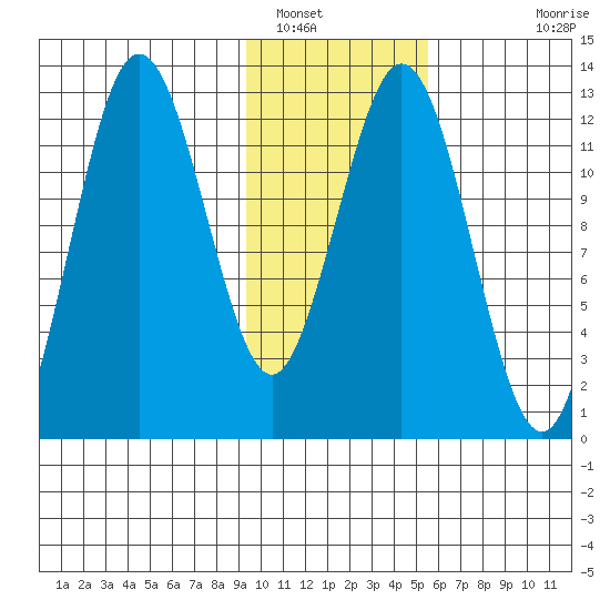 Viekoda Bay tide chart for Monday, January 29, 2024