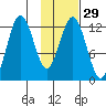 Viekoda Bay tide chart for Monday, January 29, 2024