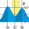 Viekoda Bay tide chart for Tuesday, January 2, 2024