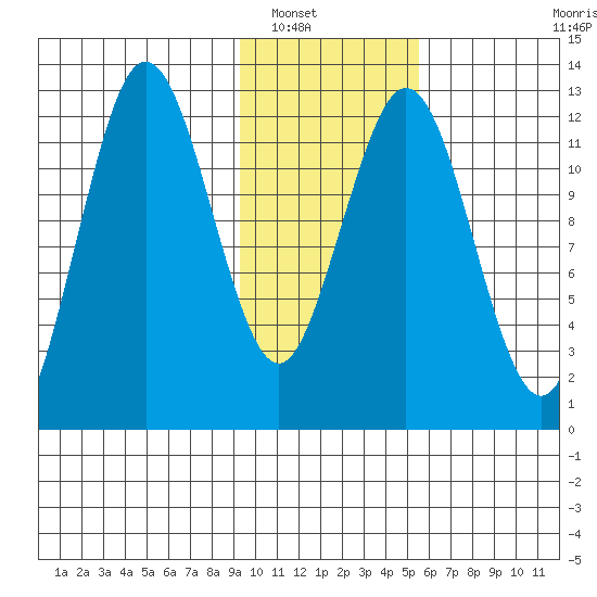 Viekoda Bay tide chart for Tuesday, January 30, 2024