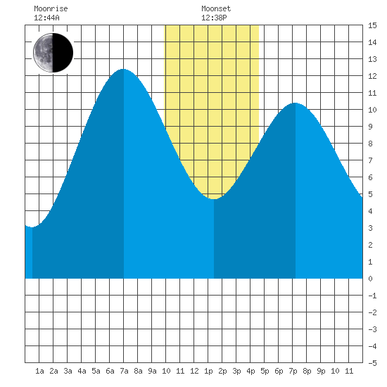Viekoda Bay tide chart for Wednesday, January 3, 2024