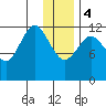 Viekoda Bay tide chart for Thursday, January 4, 2024