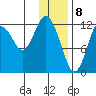 Viekoda Bay tide chart for Monday, January 8, 2024