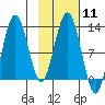 Viekoda Bay tide chart for Sunday, February 11, 2024