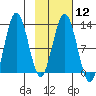 Viekoda Bay tide chart for Monday, February 12, 2024
