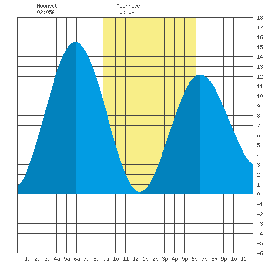 Viekoda Bay tide chart for Thursday, February 15, 2024