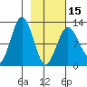 Viekoda Bay tide chart for Thursday, February 15, 2024