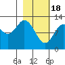 Viekoda Bay tide chart for Sunday, February 18, 2024