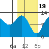 Viekoda Bay tide chart for Monday, February 19, 2024