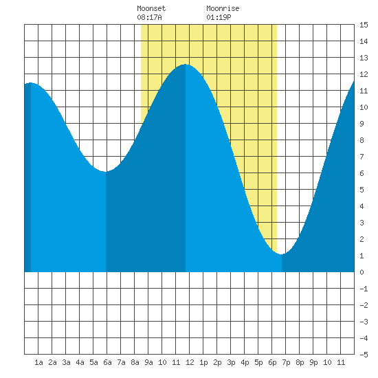 Viekoda Bay tide chart for Tuesday, February 20, 2024