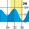 Viekoda Bay tide chart for Tuesday, February 20, 2024