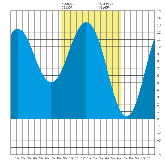 Viekoda Bay tide chart for Wednesday, February 21, 2024