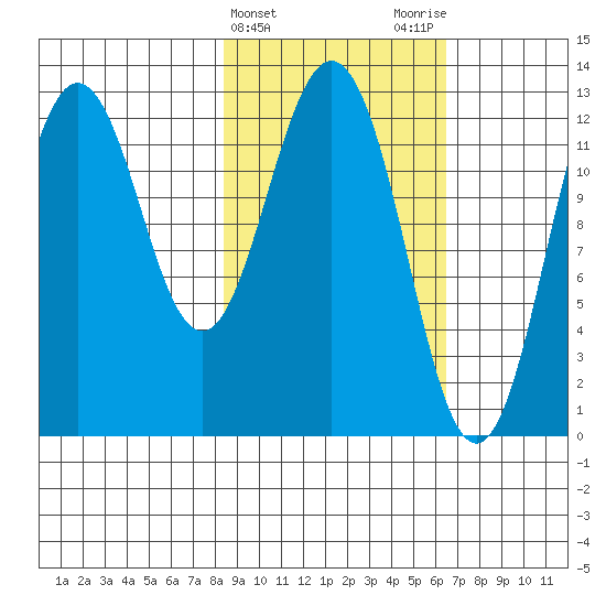 Viekoda Bay tide chart for Thursday, February 22, 2024