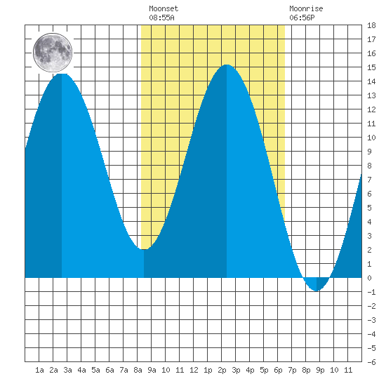 Viekoda Bay tide chart for Saturday, February 24, 2024