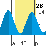 Viekoda Bay tide chart for Wednesday, February 28, 2024