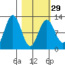 Viekoda Bay tide chart for Thursday, February 29, 2024
