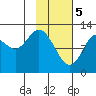 Viekoda Bay tide chart for Monday, February 5, 2024