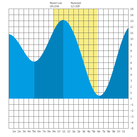 Viekoda Bay tide chart for Tuesday, February 6, 2024