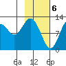 Viekoda Bay tide chart for Tuesday, February 6, 2024