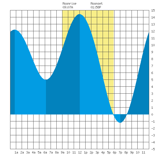 Viekoda Bay tide chart for Wednesday, February 7, 2024