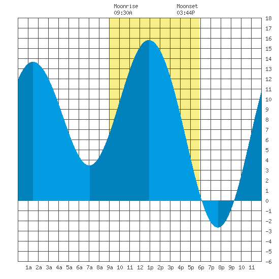 Viekoda Bay tide chart for Thursday, February 8, 2024