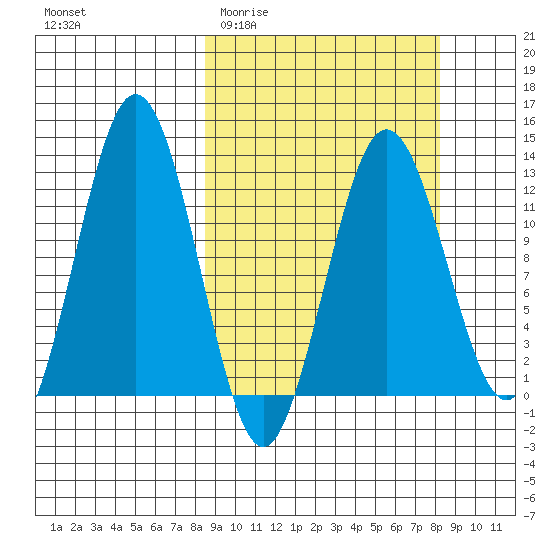 Viekoda Bay tide chart for Wednesday, March 13, 2024