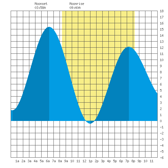 Viekoda Bay tide chart for Friday, March 15, 2024