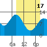 Viekoda Bay tide chart for Sunday, March 17, 2024
