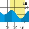 Viekoda Bay tide chart for Monday, March 18, 2024
