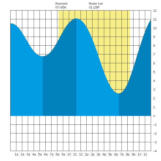 Viekoda Bay tide chart for Tuesday, March 19, 2024