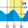 Viekoda Bay tide chart for Tuesday, March 19, 2024