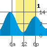Viekoda Bay tide chart for Friday, March 1, 2024