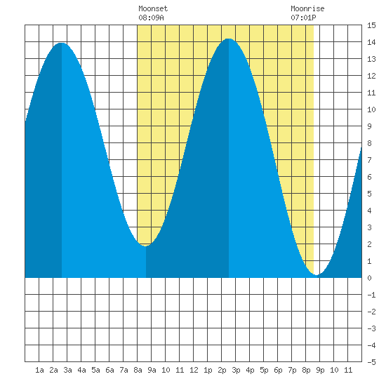 Viekoda Bay tide chart for Saturday, March 23, 2024