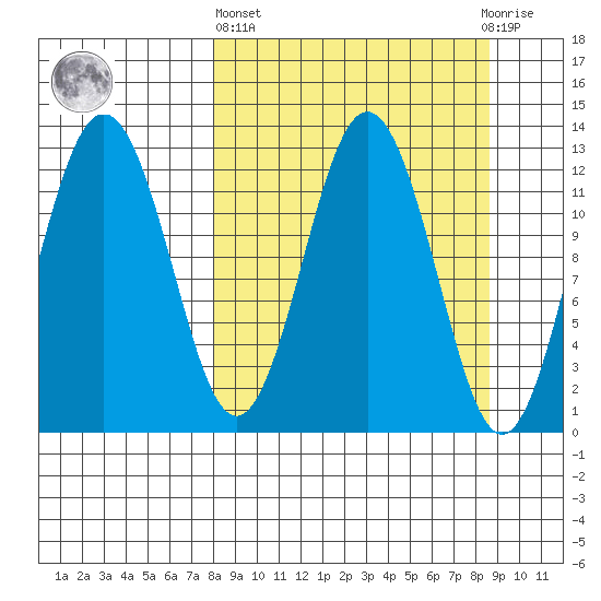 Viekoda Bay tide chart for Sunday, March 24, 2024