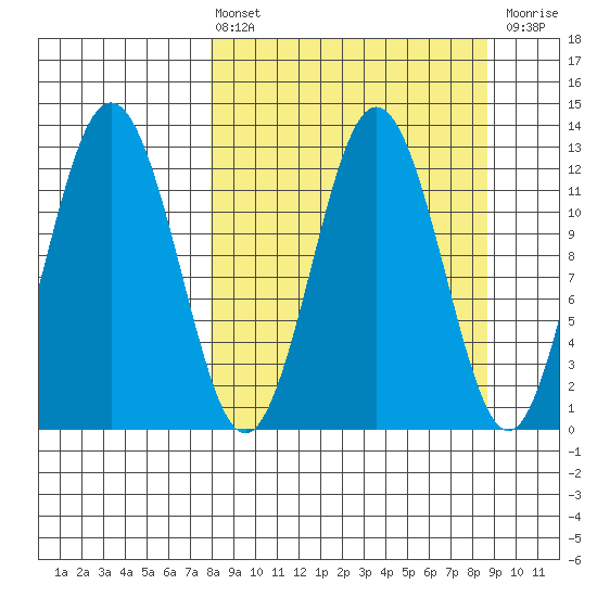 Viekoda Bay tide chart for Monday, March 25, 2024