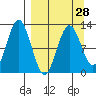 Viekoda Bay tide chart for Thursday, March 28, 2024