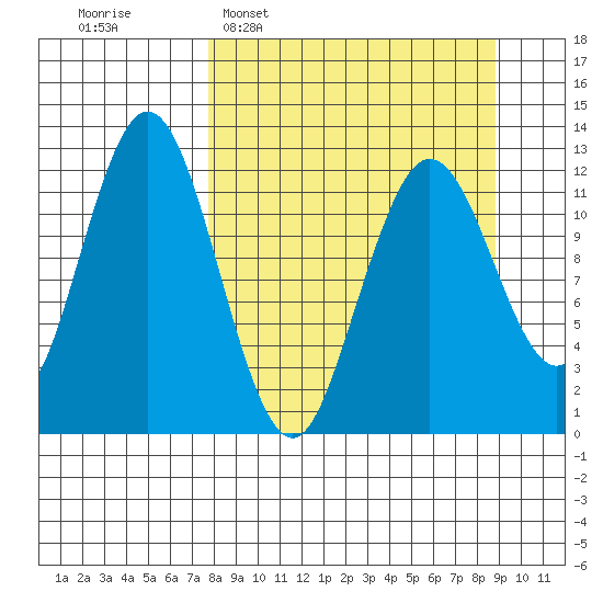 Viekoda Bay tide chart for Friday, March 29, 2024