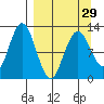 Viekoda Bay tide chart for Friday, March 29, 2024
