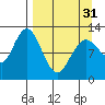 Viekoda Bay tide chart for Sunday, March 31, 2024