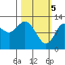 Viekoda Bay tide chart for Tuesday, March 5, 2024