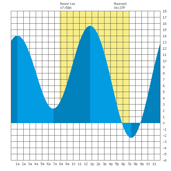 Viekoda Bay tide chart for Friday, March 8, 2024