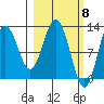 Viekoda Bay tide chart for Friday, March 8, 2024