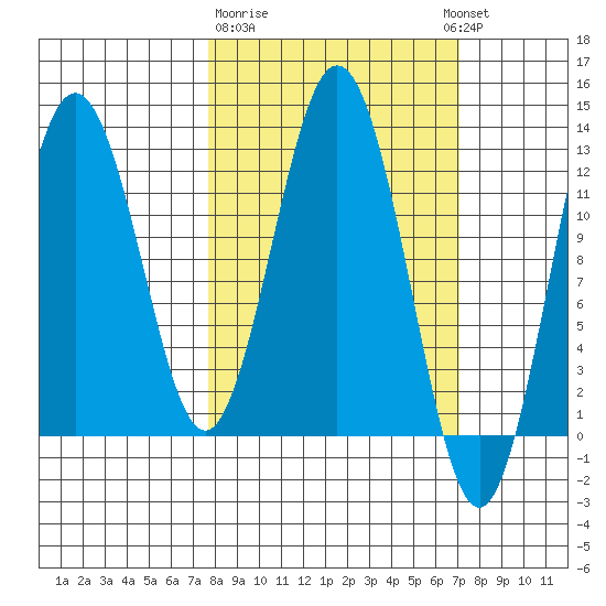 Viekoda Bay tide chart for Saturday, March 9, 2024