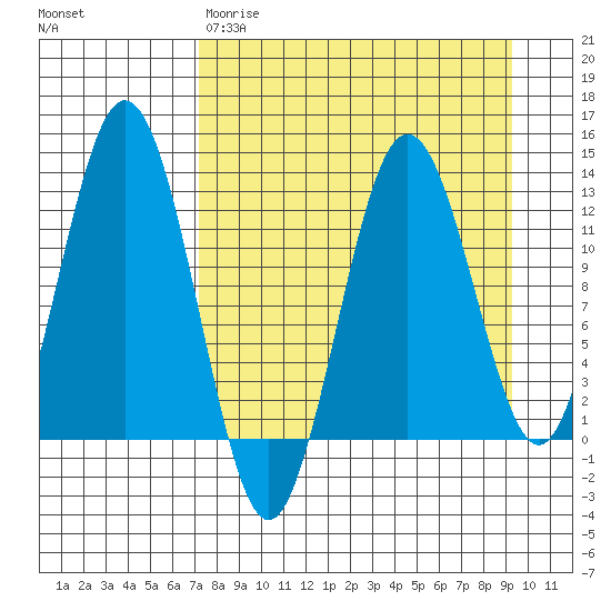Viekoda Bay tide chart for Wednesday, April 10, 2024