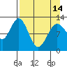 Viekoda Bay tide chart for Sunday, April 14, 2024