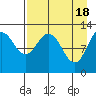 Viekoda Bay tide chart for Thursday, April 18, 2024