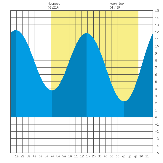 Viekoda Bay tide chart for Friday, April 19, 2024