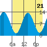 Viekoda Bay tide chart for Sunday, April 21, 2024