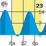 Viekoda Bay tide chart for Tuesday, April 23, 2024